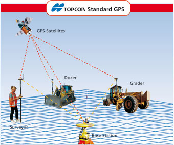 Sistem automat Topcon 3D GPS pentru Buldozer Specificatii 1