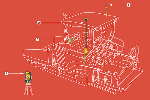 Sistem automat Topcon 3D LPS controlat cu stație robotică pentru Finisor de Asfalt Elemente Sistem